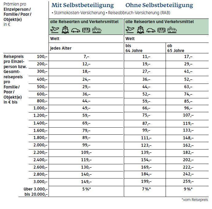 Die Prämien der ERGO Reiserücktrittsversicherung Preistabelle